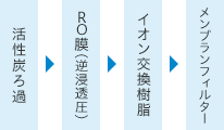 水の精製工程 図01