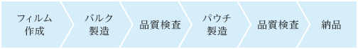 化粧品サンプル・アルミパウチ充填 図01